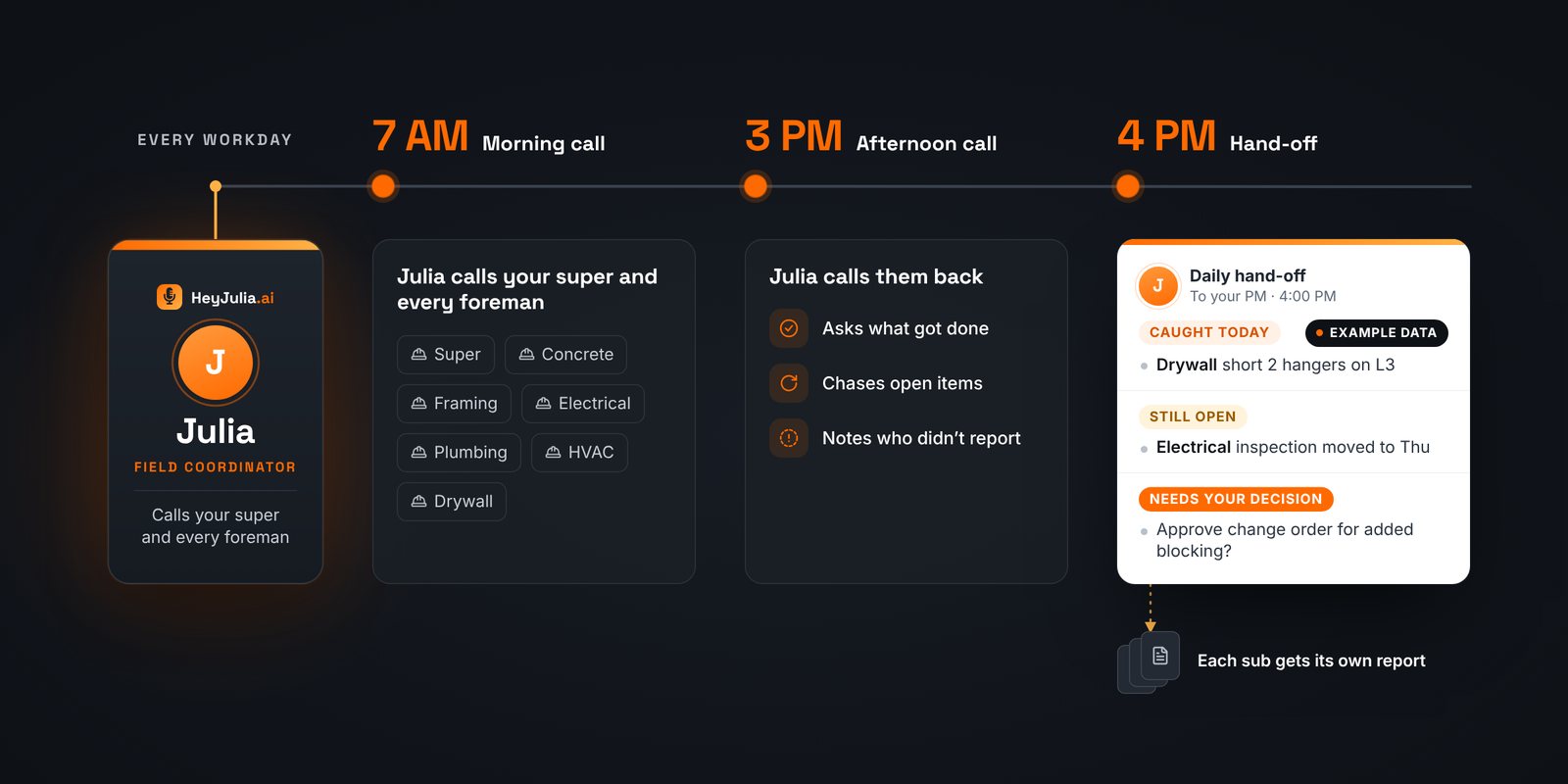 Timeline of Julia's workday. 7 AM, morning call: Julia calls your super and every foreman (concrete, framing, electrical, plumbing, HVAC, drywall). 3 PM, afternoon call: she calls them back, asks what got done, chases open items and notes who didn't report. 4 PM, hand-off: your PM gets a daily hand-off with what was caught today, what is still open, and what needs your decision. Each sub gets its own report. Example data.